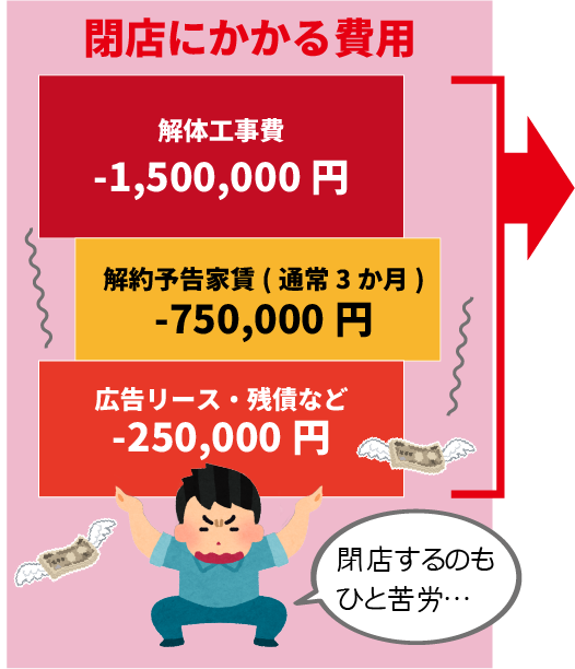 閉店にかかる費用は、解体工事費-1,500,000円、解約予告家賃(通常3か月)-750,000円、広告リース・残債など-250,000円