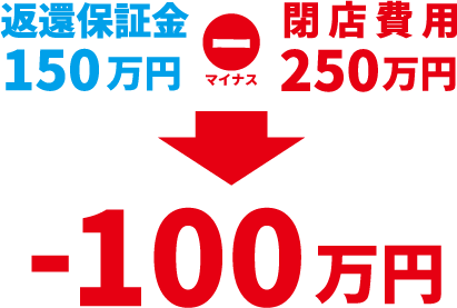 返還保証金150万円マイナス閉店費用250万円では-100万円