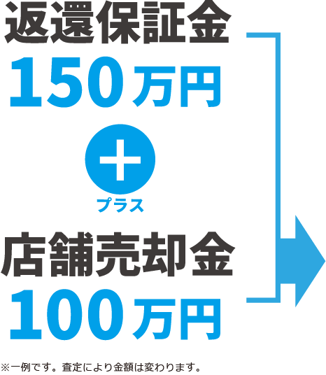 返還保証金150万円プラス店舗売却金100万円