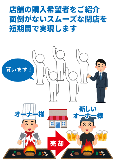 店舗の購入希望者をご紹介。面倒がないスムーズな閉店を短期間で実現します