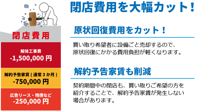 原状回復費用をカット、解約予告家賃も削減することで、閉店費用を大幅カットします！